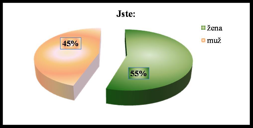 7. Jste: žena 33 55 % muž 27 45 % 8.