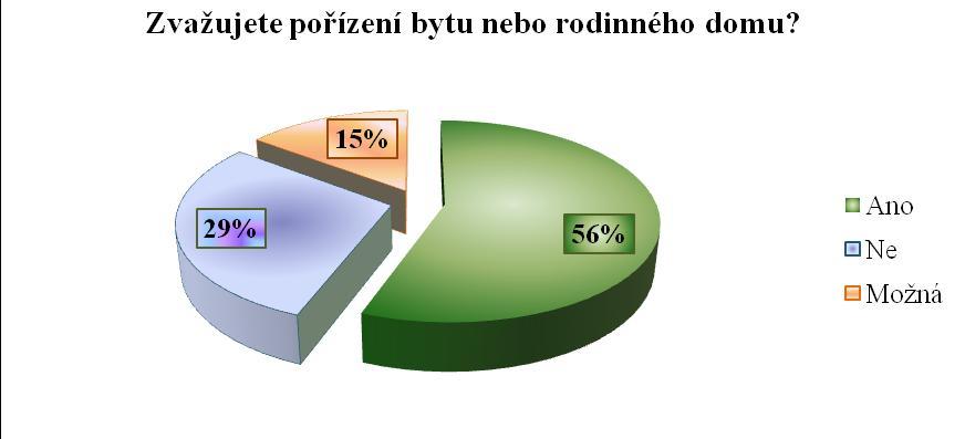 3. V případě, že byste uvažoval/a o koupi nemovitosti k bydlení, použijete k