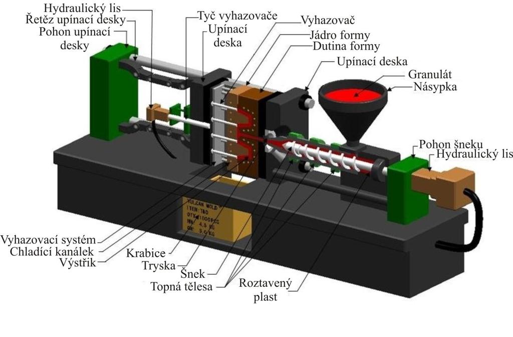 2.5. Vstřikovací stroje [23], [34] Stroje určené pro vstřikování plastů (obr. 13) se skládají ze vstřikovací jednotky, uzavírací jednotky a z řízení a regulace.