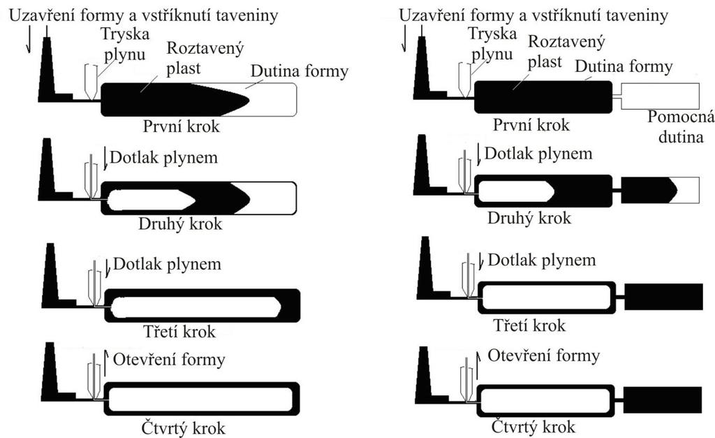 2.6. Speciální metody vstřikování Vedle klasické technologie vstřikování plastů existuje i mnoho dalších způsobů vstřikování. Liší se např. v parametrech procesu nebo v konstrukci nástroje.