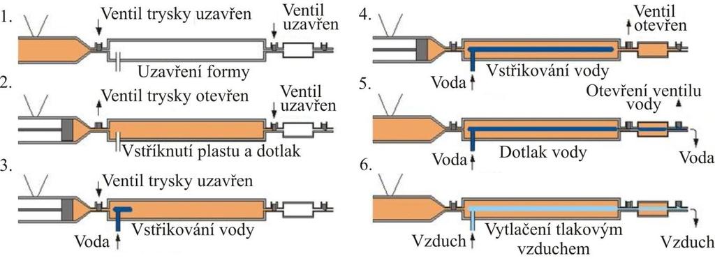 Plyn musí být přiveden do specifického místa v přesně stanovený okamţik, kdy ještě vlivem chladnutí nestačil plast ztuhnout, popřípadě do místa, kde není tavenina plastu v nečinnosti.