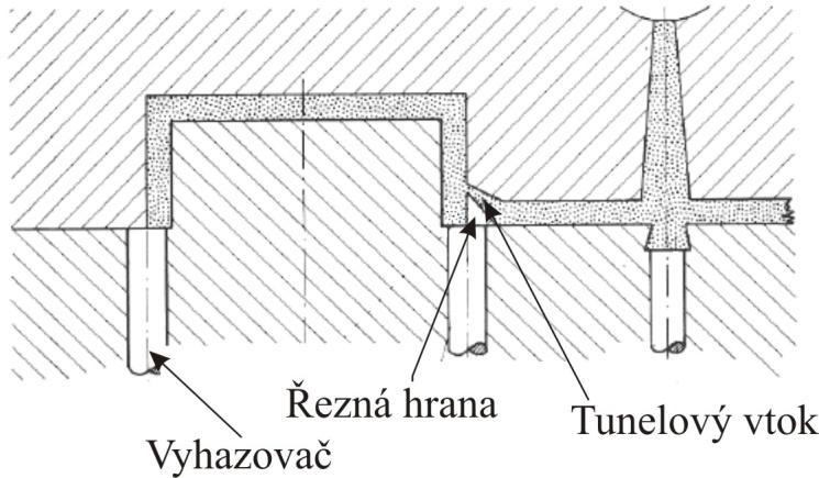 Bodový vtok je ze zúţených vtokových ústí nejznámější a zpravidla bývá kruhového průřezu. Tento vtok ovšem vyţaduje třídeskový systém forem (obr.