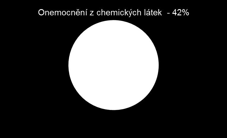 KPL Plzeň 2013 2014 2015 2016 2017 celkem Nemoci z povolání 111 109 121 133 133 607 Nemoci z chemických látek