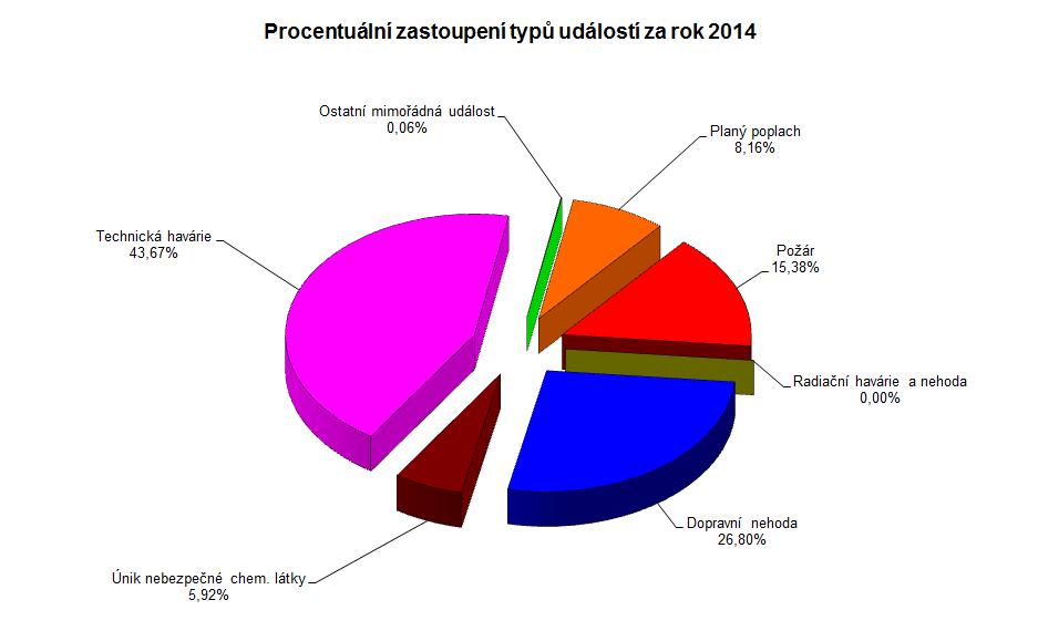 Z celkového počtu je nejvíce událostí typu Technická havárie: 2220 (-439), Dopravní nehoda: