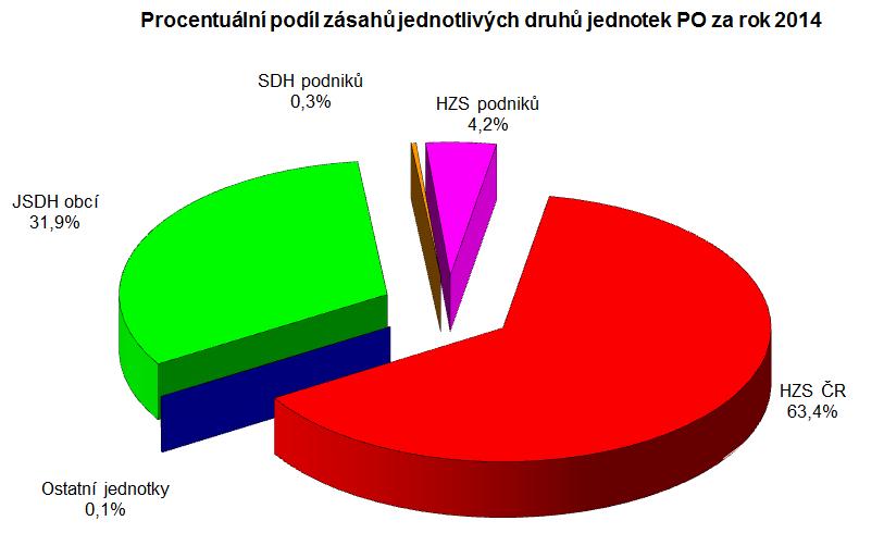 1.2 Zásahy jednotek požární ochrany v roce 2014 Jednotky požární ochrany provedly v roce 2014 na území Královéhradeckého kraje celkem 7663 zásahů, což je oproti roku 2013 nárůst o 424 zásahů.