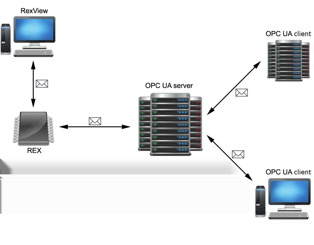 Obrázek 1.1: OPC UA server jako mezičlánek OPC UA klientů a REXYGENu 1.