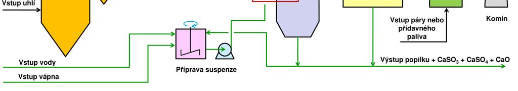 Průtočné procesy odlučování SO Polosuchá vápenná metoda (průtočný, polosuchý, absorpční proces) Varianta rozprašovací absorpce bez předodloučení popílku Do