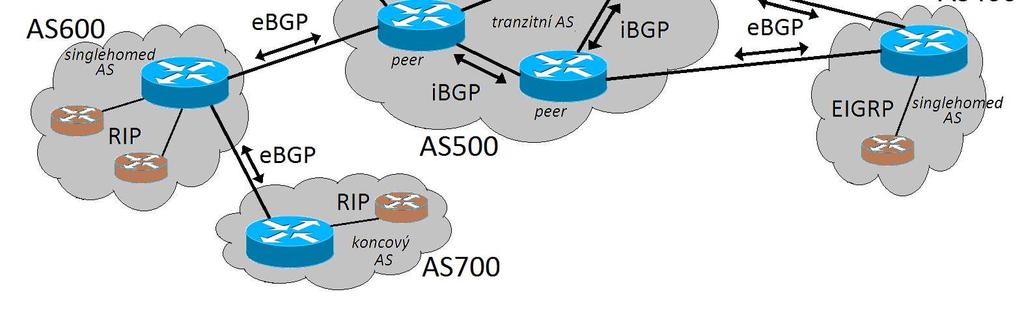 ASN (Autonomous system Number) [10], které bývalo 2-oktetové, ale z důvodu vyčerpání kapacity se přešlo na 4-oktetové (viz RFC 4893). Značí se tečkovou anotací ve tvaru X.