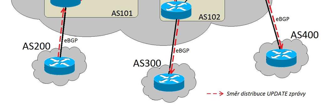 AS ve kterém je konfederace zřízena. Obr.2.155 Použití techniky BGP konfederace (BGP Confederation) 2.1.5 Agregace a filtrování směrovacích informací BGP směrovač využívá metod filtrování a agregace k efektivnější organizaci přijatých rout [8].