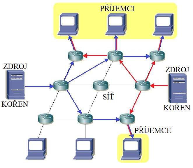 Obr.2.18 Distribuce zdrojového stromu U tohoto stromu se můžeme setkat s označením modelu jako SSM (Source Specific Multicast) [15], nebo-li jeden k mnoha.