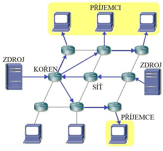 Z toho je patrné, že příjemce multicastových dat zná pouze jednu adresu zdroje (např. formou odkazu URL). Pro SSM je vyhrazen rozsah adres 232.0.