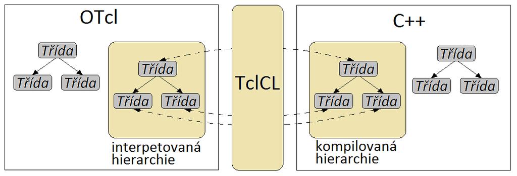 rozhraní TclCL [18], potřebné síťové komponenty a zajistí zpracování událostí na základě plánovače.