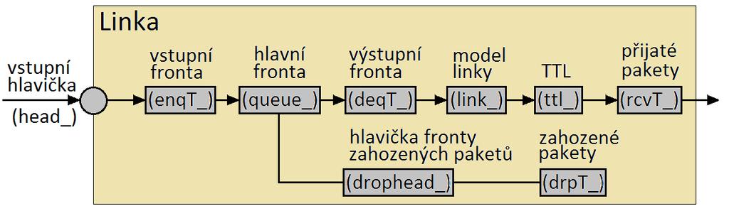 Obr.2.255 Vnitřní struktura jednosměrné linky Stejně jako uzly mají linky možnost definování parametrů pro výstupní animaci nástroje NAM.