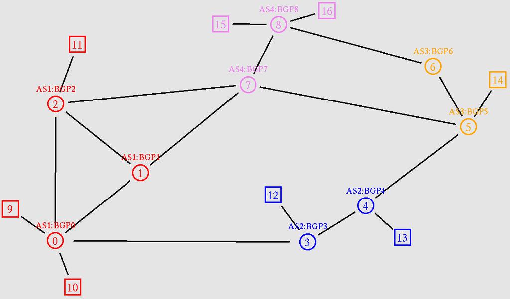 3.2.4 Úloha 4 - atributy MED, LOCAL_PREF, WEIGHT Ovlivnění výběru cesty při směrování paketů do konkrétní lokální sítě je v rámci BGP protokolu možné pomocí atributů jako jsou MED, LOCAL_PREF nebo