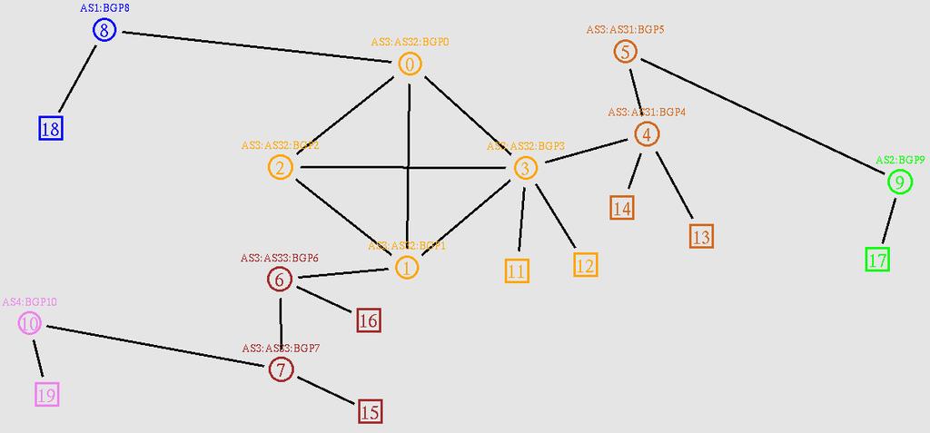 Obr.3.15 Topologie BGP sítě pro úlohu 6 Tab.3.6 Přehled BGP uzlů v úloze 6 Označení BGP uzlu IP adresa směrovače AS n0 (BGP0) 192.3.0.1 32 n1 (BGP1) 192.3.1.1 32 n2 (BGP2) 192.3.2.1 32 n3 (BGP3) 192.