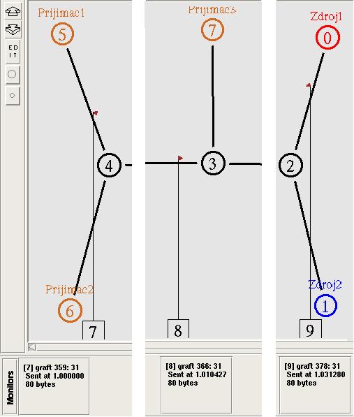 Obr.3.20 Průběh simulace v multicastovém modelu DM (šíření graft zprávy) Následující poslední Obr. 3.
