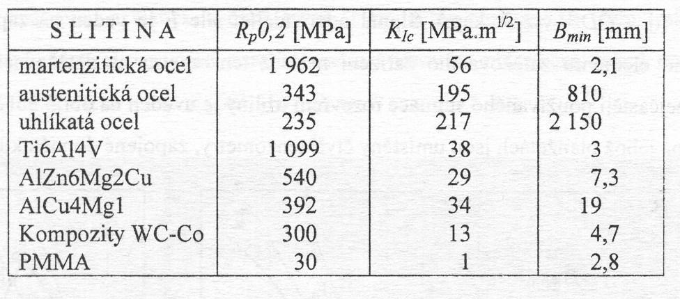 Zchování podmínek rovinné deformce kontrol rozměrů vzorků po dokončení zkoušky:,5 B R Ic p0,,,5 R U mteriálů s vysokou LH nízkou mezí kluzu, kde splnění podmínek mlé plstické zóny indukuje neúměrně