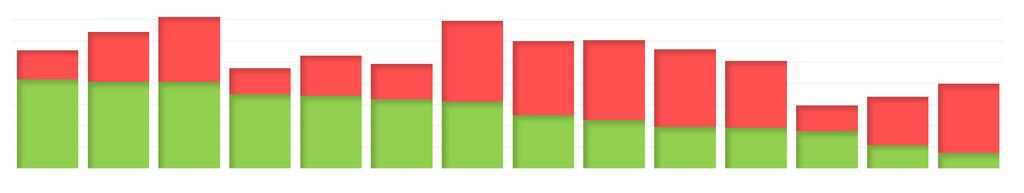Obliba hejtmanů listopad 214 S 1 AnoNe 3% 37% 1/ (graf) oblíbený neoblíbený nevím 442% 357% 28% 34% 527% 47% 399% 39% 58% 439% 492% 74%