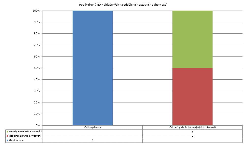 2. čtvrtletí 2012 - Velké nemocnice