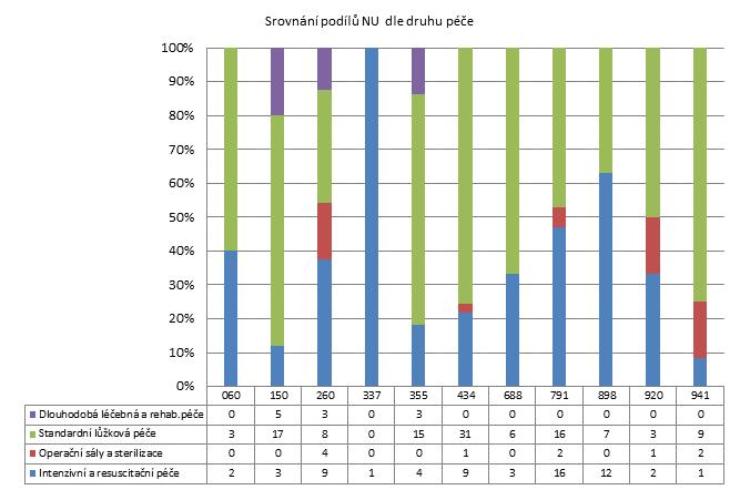 2. čtvrtletí 2012 - Velké nemocnice