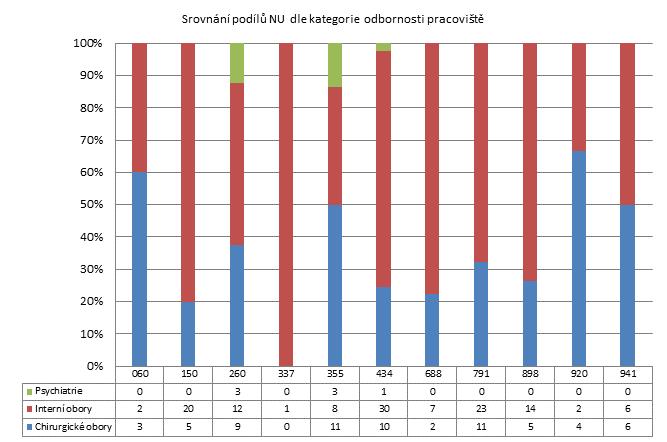 2. čtvrtletí 2012 - Velké nemocnice