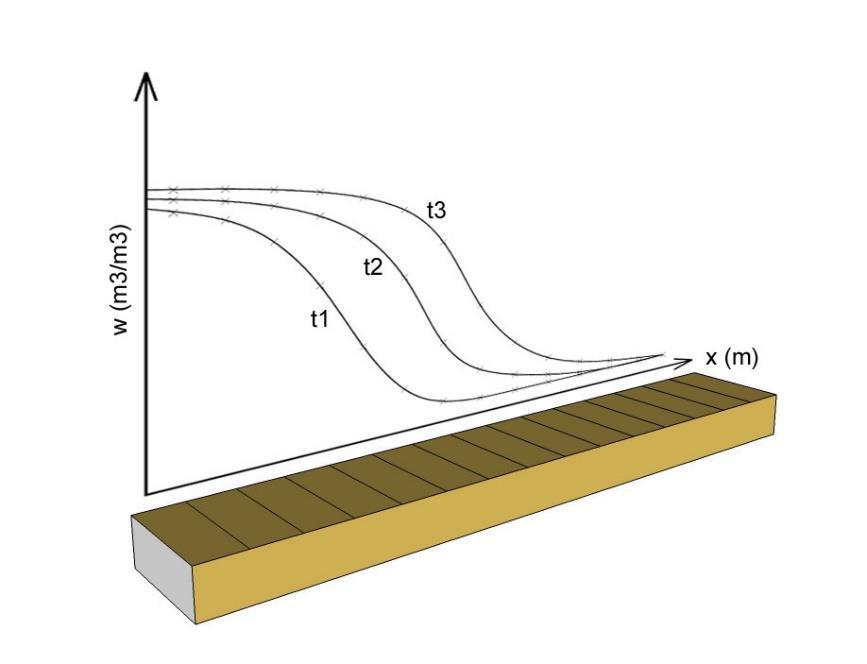 transformace = spojení křivek (t 1, t 2, t 3 ).