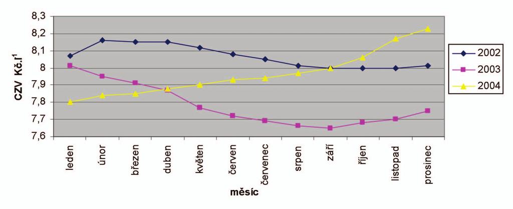 96 R. Kučerová odběratelům. Spotřebitelské ceny (SC) platí konečný spotřebitel, jejich výše ovlivňuje i úroveň spotřeby. Průměrná nákupní cena (CZV) za 1 litr syrového mléka tříd jakosti I. a Q.