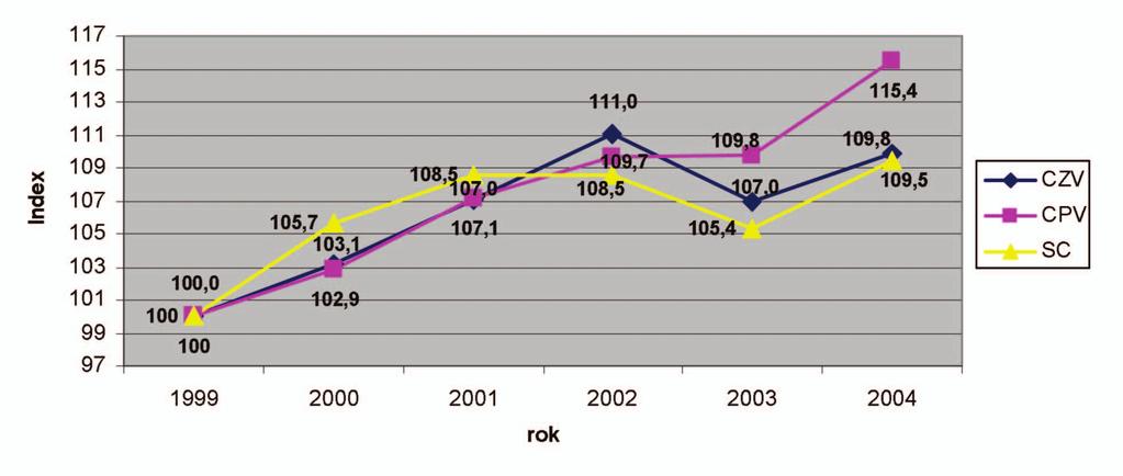 Analýza vývoje základních charakteristik odvětví mlékárenského průmyslu v ČR 97 3: Vývoj průměrných cenových indexů ve výrobkové vertikále mléko a mléčné výrobky v letech 1999 2004 (průměr roku 1999