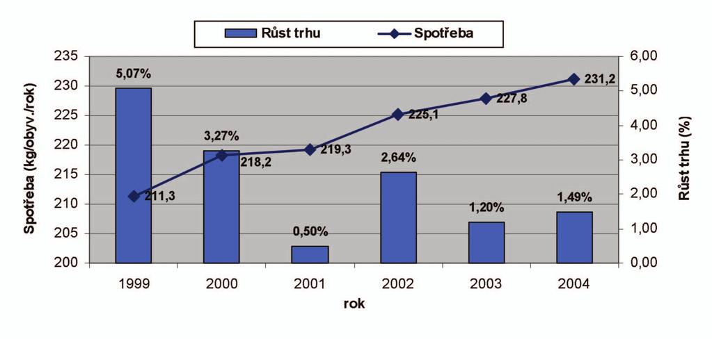 Míra růstu analyzovaného trhu se v průběhu posledních 15 let měnila. Zavedení liberalizace cen a pokles kupní síly obyvatelstva na počátku 90.