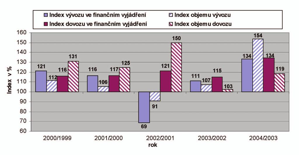 98 R. Kučerová Mlékárenský průmysl v České republice je odvětví ve fázi zralosti. Z údajů v Obr. 4 a také Obr. 1 je zřejmé, že ve spotřebě mléka bude patrně pokračovat kladný trend i nadále.