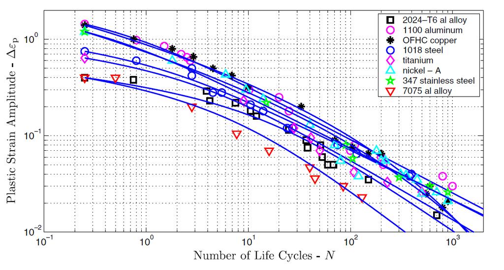 Únavové charakteristiky hořčíkových slitin Obr. 24 Závislost Δεp N v oblasti ELCF, pro různé materiály [46] 4.
