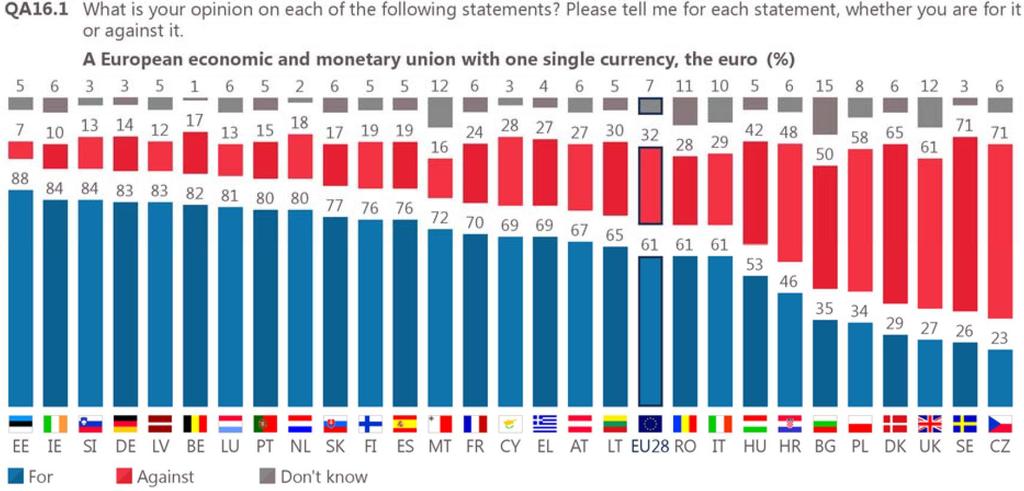 Zdroj: Eurobarometr, březen