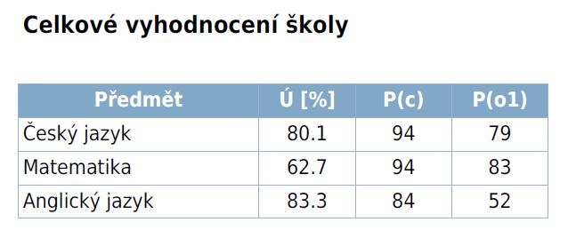 Testování žáků 3.   9