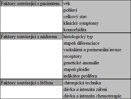 6 Léčba V případě potvrzení pozitivní diagnózy lékař zhodnotí stádium onemocnění. Odebírá se chirurgicky nebo pomocí biopsie tkáňový materiál, který zkoumá patolog.
