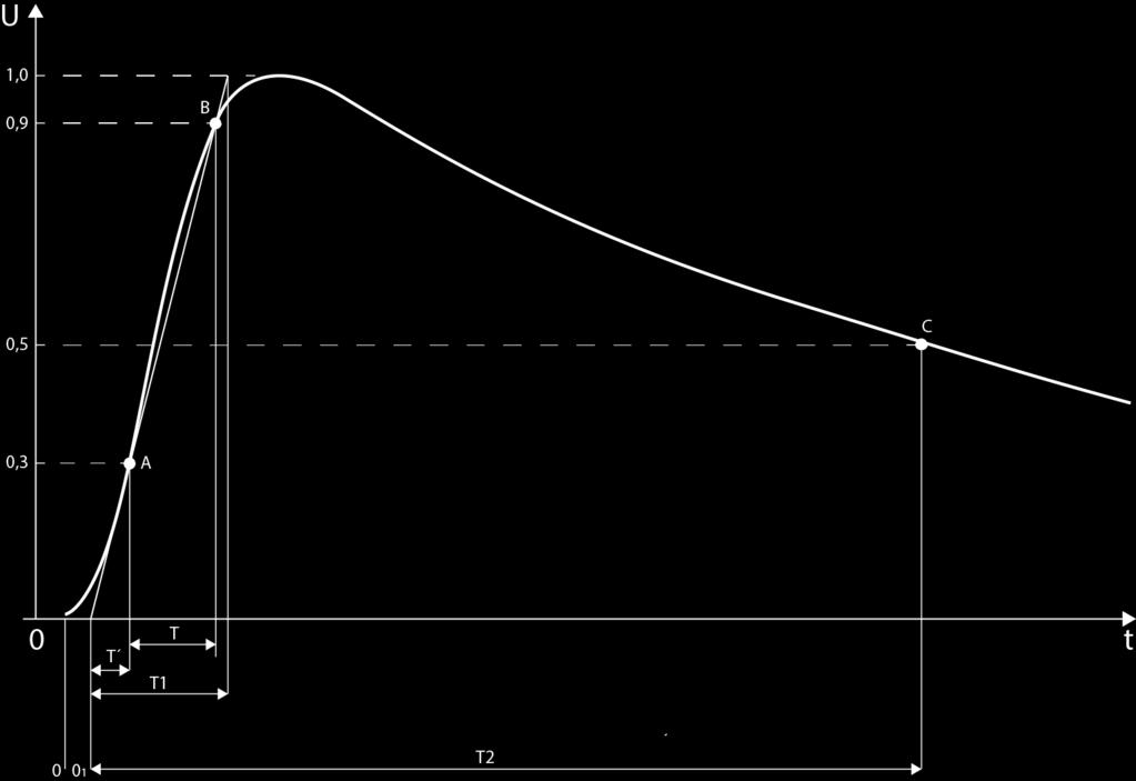 O 1 k poklesu napětí po odeznění čela na hodnotu 0,5 U t.