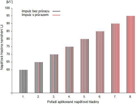 5 Statistické hodnocení zkoušek impulzním namáháním Za účelem statistického vyhodnocení lze zkoušky průrazným výbojem rozčlenit do tří základních tříd.