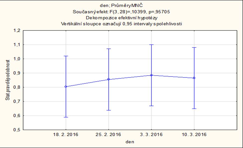 Graf 10: Statistické pravděpodobnosti vzniku přeskoku dekomponované