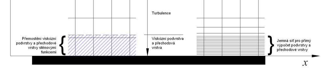 Princip řešení proudění: - časově zprůměrované Navierovy-Stokesovy rovnice - doplněné modelem turbulence (RNG k-ε, k-ω, atd.