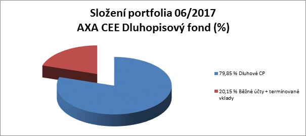 Vklady Údaje v tis. Kč Investice Celková pořizovací cena Reálná hodnota Běžné účty 159 088 159 088 Skladba a změny v portfoliu Absolutní a relativní změna ve složení portfolia (06/2016 vs.