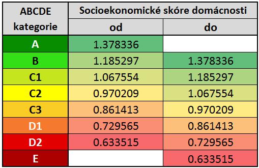 Následující tabulka obsahuje meze pro socioekonomické skóre definující jednotlivé ABCDE kategorie (meze platné pro kalendářní rok 2018): Z tabulky např.