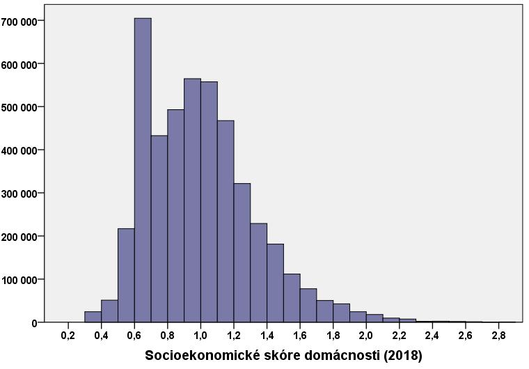 Získané regresí predikované hodnoty poté byly multiplikativně normalizovány na váženém vzorku všech domácností KV + ZV z období Q1 2016 až Q3 2017 (převážen univerzy KV na rok 2018, velikost vzorku