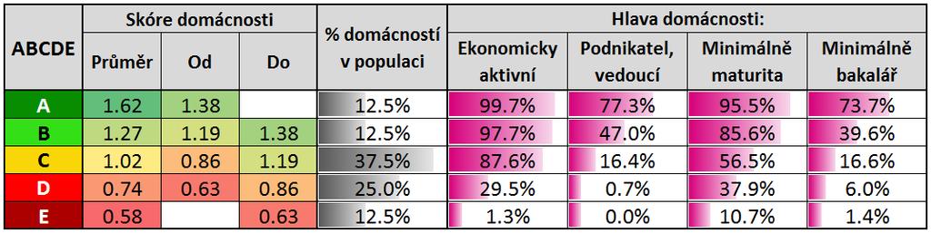 4 Popisy jednotlivých ABCDE kategorií Zkusme nyní charakterizovat typické členy jednotlivých ABCDE nadskupin A, B, C, D a E.