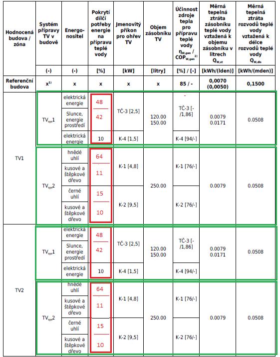 Komentář k příkladu C u TV: Pokud máme více potřeby TV přiřazených k jednomu systému přípravy teplé vody TVsys, není jednoznačný názor, jakým způsobem rozdělit mezi jednotlivé potřeby tepla TV