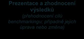 uskutečňovat. Sekvence jednotlivých procesů a kroků tvoří model benchmarkingu. Výběr modelu benchmarkingu musí být uskutečněn ještě před zahájením benchmarkingového projektu.