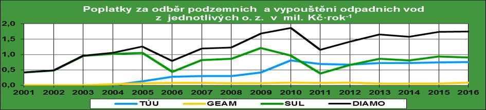 Tabulka č. 1.2-1 Výše poplatků za