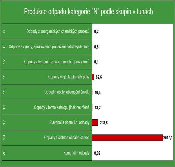 Graf č. 5.1-1 Přehled produkce odpadů podle hlavních skupin - kategorie N Graf č. 5.1-2 Přehled produkce odpadů podle hlavních skupin - kategorie O 5.