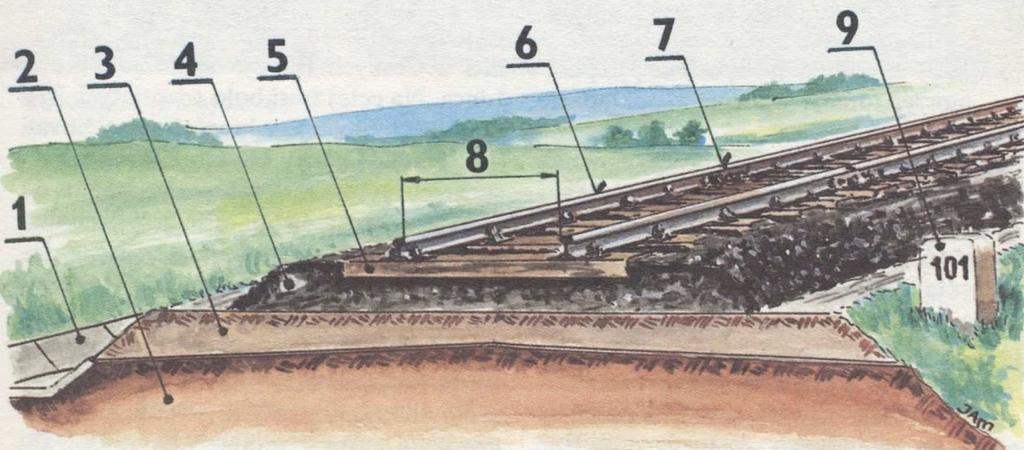 4. Konstrukce železniční tratě 1 příkop, 2-zemní těleso, 3 železniční spodek, 4