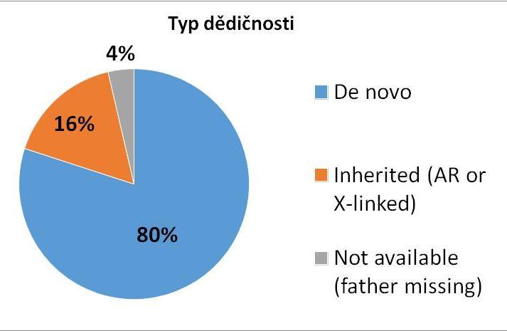 AD 37 DeNovo 34 Inherited 1 NotAvailable 2 AR 6 DeNovo 0 Inherited 6