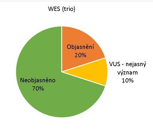 WES WES proveden u celkem 60 vzorků,