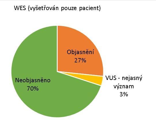 30x vyšetřován pouze pacient, 10x